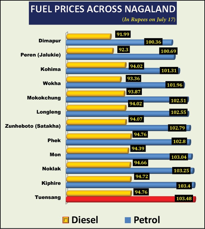 Source: IndianOil One app, July 17